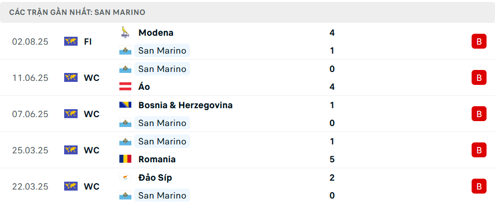 Phong độ San Marino 5 trận gần nhất