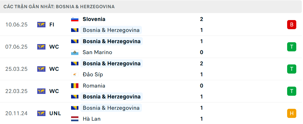 Phong độ Bosnia 5 trận gần nhất