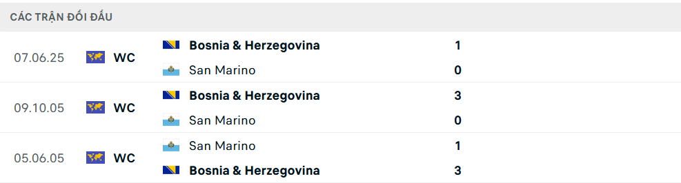 Lịch sử đối đầu San Marino vs Bosnia