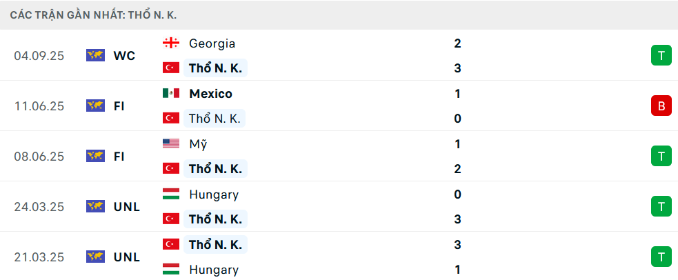 Phong độ Thổ Nhĩ Kỳ 5 trận gần nhất