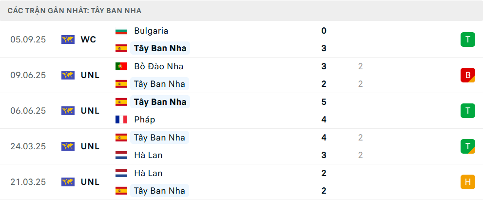 Phong độ Tây Ban Nha 5 trận gần nhất