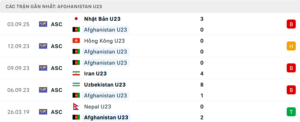 Phong độ U23 Afghanistan 5 trận gần nhất Phong độ U23 Afghanistan 5 trận gần nhất