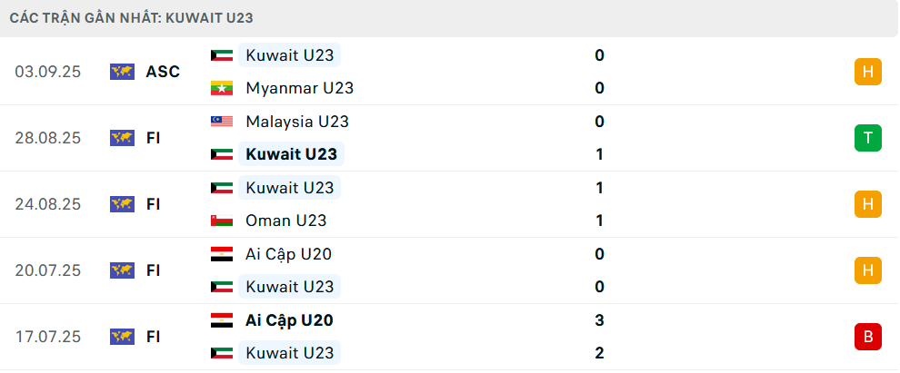 Phong độ U23 Kuwait 5 trận gần nhất Phong độ U23 Kuwait 5 trận gần nhất
