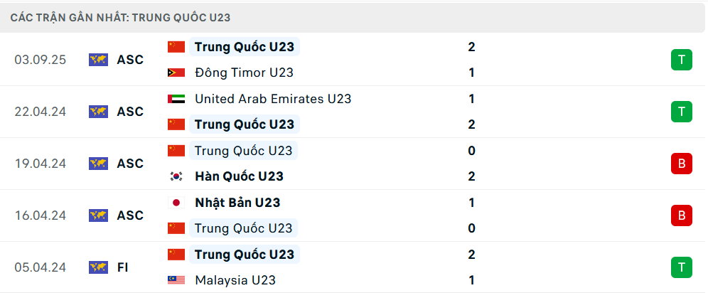 Phong độ U23 Trung Quốc 5 trận gần nhất