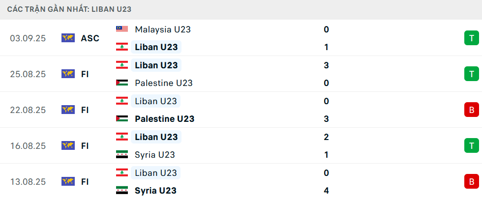 Phong độ U23 Liban 5 trận gần nhất