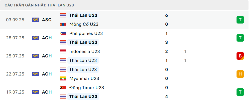 Phong độ U23 Thái Lan 5 trận gần nhất