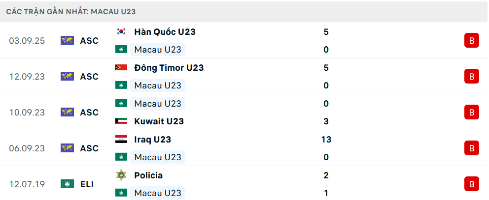 Phong độ U23 Macau 5 trận gần nhất