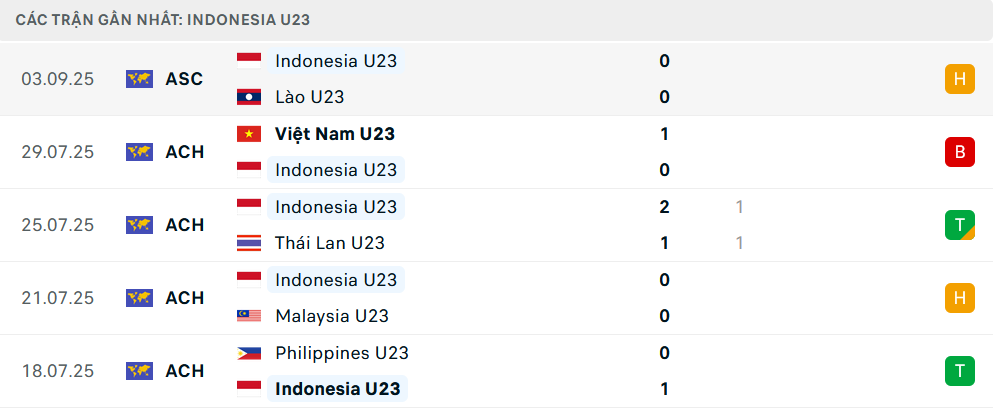 Phong độ U23 Indonesia 5 trận gần nhất