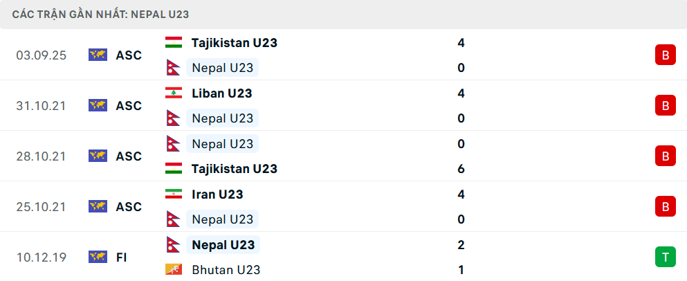 Phong độ U23 Nepal 5 trận gần nhất