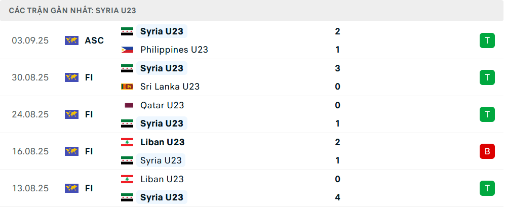 Phong độ U23 Syria 5 trận gần nhất