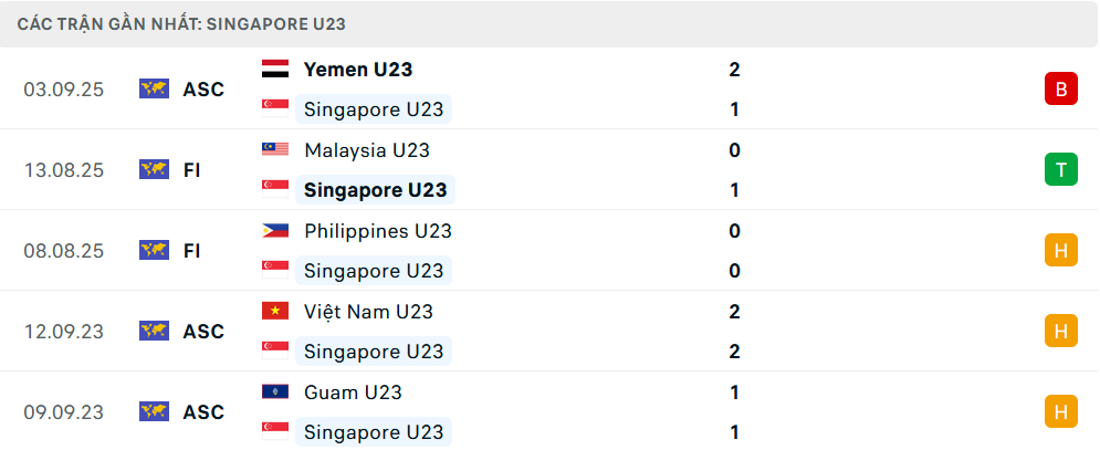 Phong độ U23 Singapore 5 trận gần nhất Phong độ U23 Singapore 5 trận gần nhất