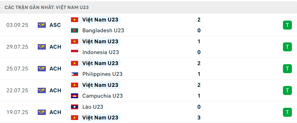 Phong độ U23 Việt Nam 5 trận gần nhất Phong độ U23 Việt Nam 5 trận gần nhất
