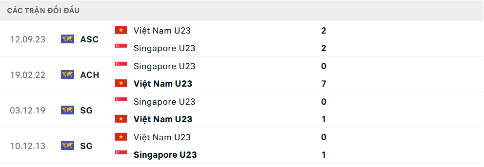 Lịch sử đối đầu U23 Việt Nam vs U23 Singapore