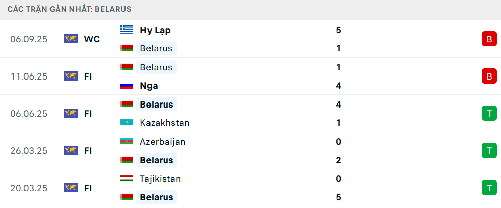 Phong độ Belarus 5 trận gần nhất