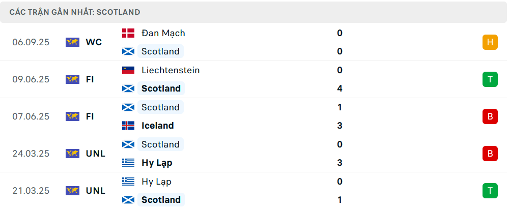 Phong độ Scotland 5 trận gần nhất