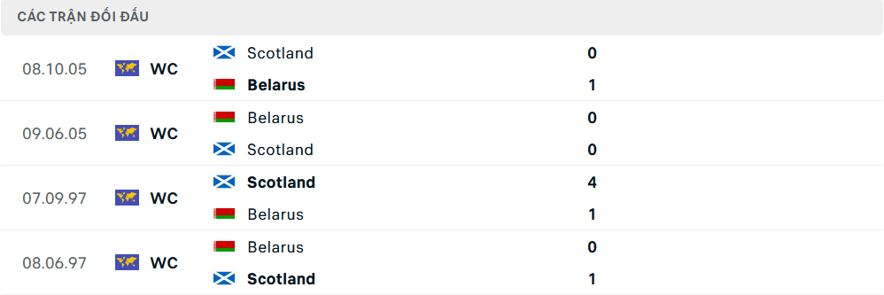 Lịch sử đối đầu Belarus vs Scotland