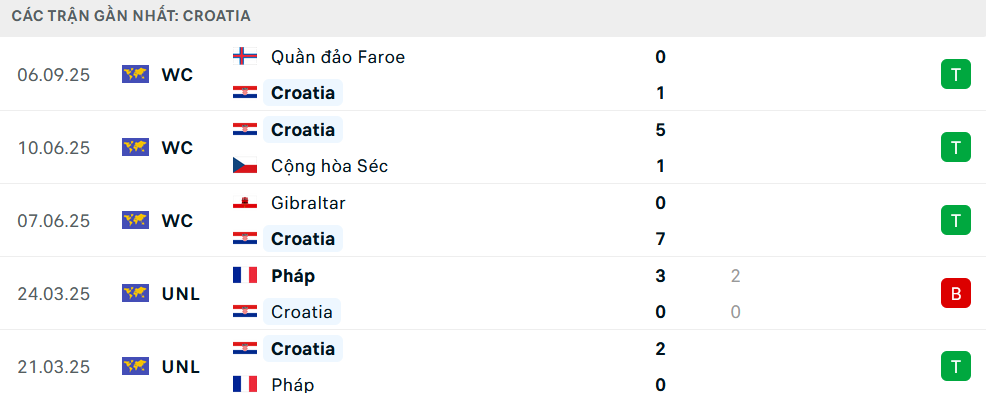 Phong độ Croatia 5 trận gần nhất Phong độ Croatia 5 trận gần nhất
