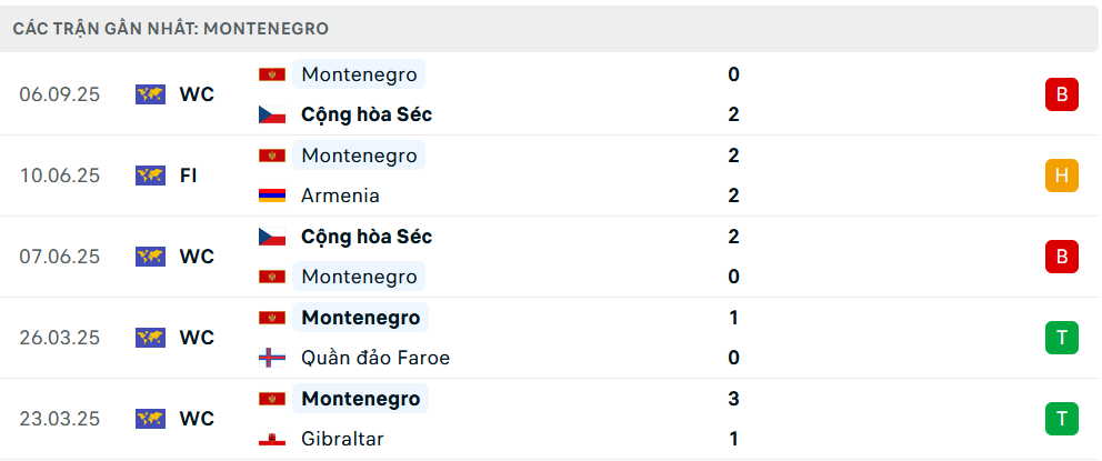 Phong độ Montenegro 5 trận gần nhất Phong độ Montenegro 5 trận gần nhất
