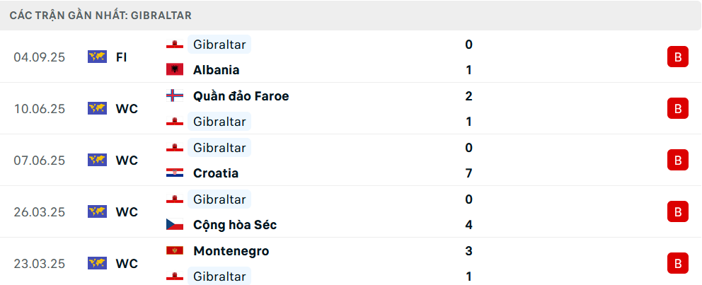 Phong độ Gibraltar 5 trận gần nhất Phong độ Gibraltar 5 trận gần nhất
