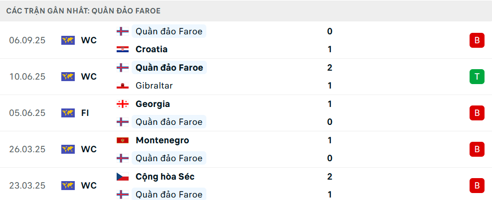 Phong độ Faroe 5 trận gần nhất Phong độ Faroe 5 trận gần nhất
