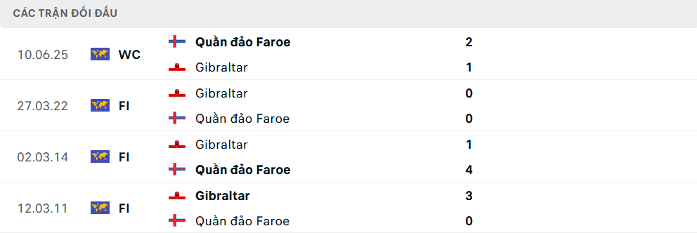 Lịch sử đối đầu Gibraltar vs Faroe Lịch sử đối đầu Gibraltar vs Faroe