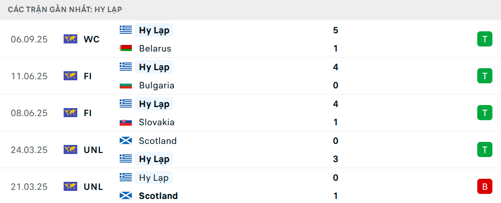 Phong độ Hy Lạp 5 trận gần nhất