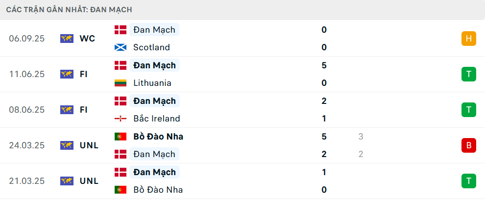 Phong độ Đan Mạch 5 trận gần nhất