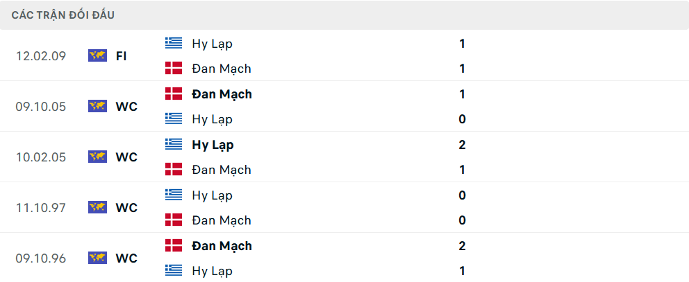 Lịch sử đối đầu Hy Lạp vs Đan Mạch
