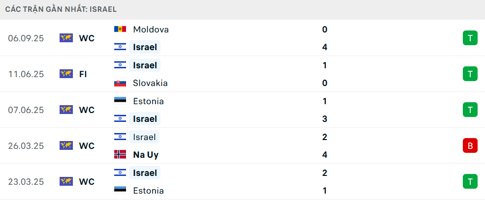 Phong độ Israel 5 trận gần nhất