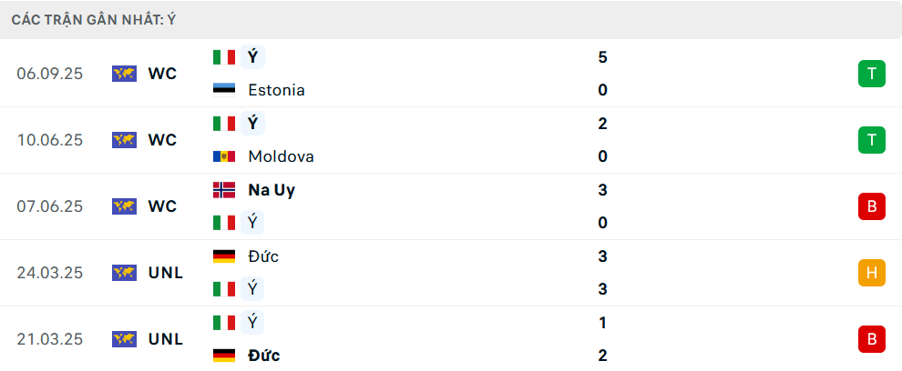 Phong độ Italia 5 trận gần nhất