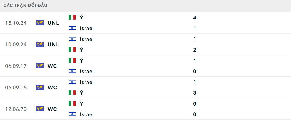 Lịch sử đối đầu Israel vs Italia