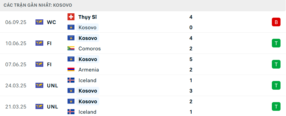 Phong độ Kosovo 5 trận gần nhất