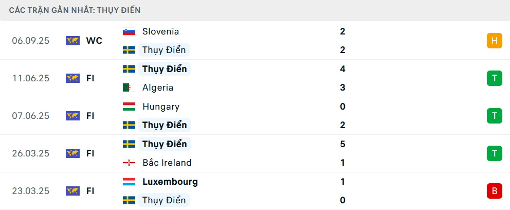 Phong độ Thụy Điển 5 trận gần nhất