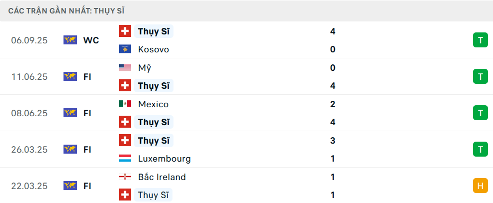 Phong độ Thụy Sĩ 5 trận gần nhất