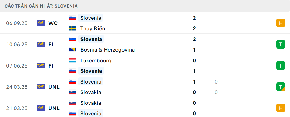 Phong độ Slovenia 5 trận gần nhất