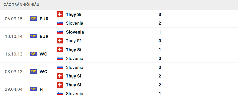 Lịch sử đối đầu Thụy Sĩ vs Slovenia