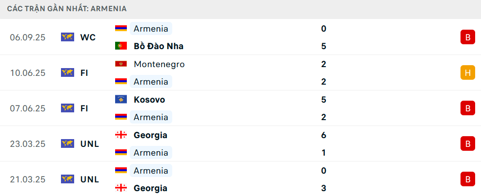 Phong độ Armenia 5 trận gần nhất