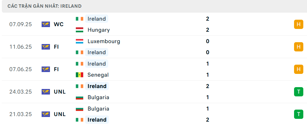 Phong độ Ireland 5 trận gần nhất