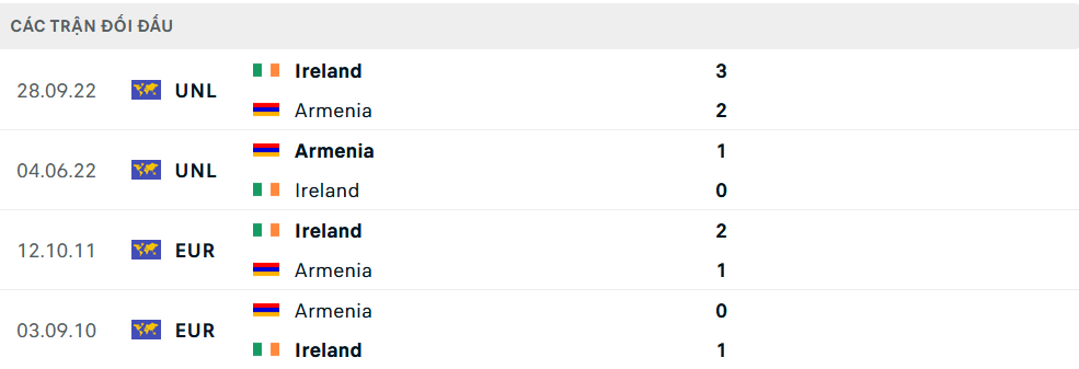 Lịch sử đối đầu Armenia vs Ireland