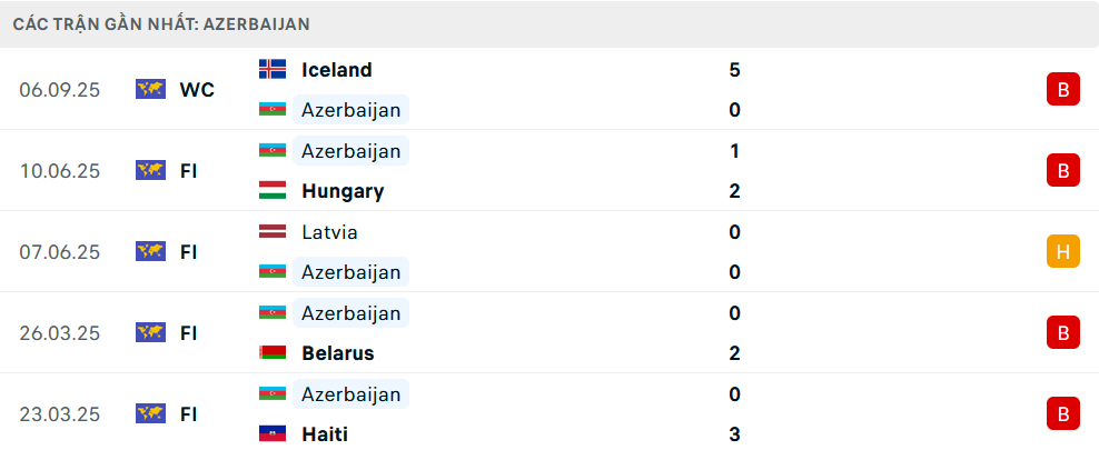 Phong độ Azerbaijan 5 trận gần nhất