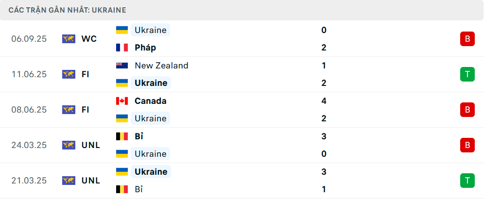Phong độ Ukraine 5 trận gần nhất