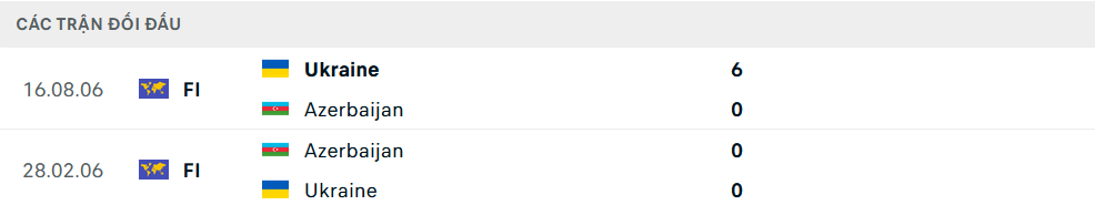 Lịch sử đối đầu Azerbaijan vs Ukraine