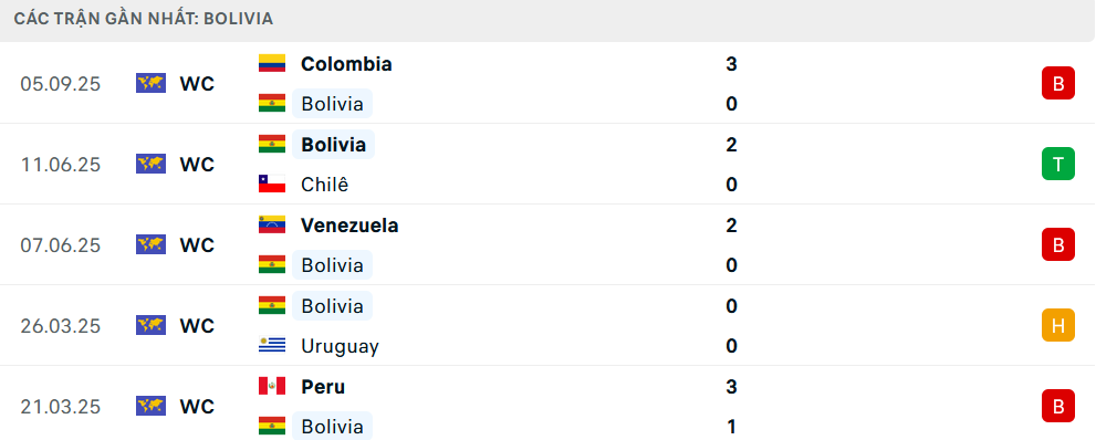 Phong độ Bolivia 5 trận gần nhất Phong độ Bolivia 5 trận gần nhất