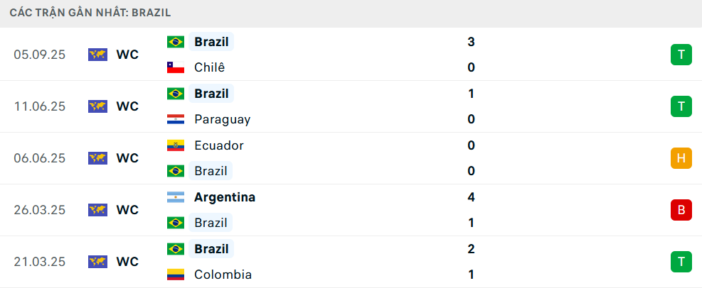 Phong độ Brazil 5 trận gần nhất Phong độ Brazil 5 trận gần nhất