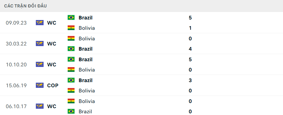Lịch sử đối đầu Bolivia vs Brazil Lịch sử đối đầu Bolivia vs Brazil