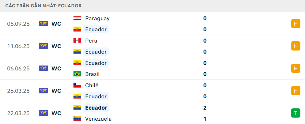 Phong độ Ecuador 5 trận gần nhất