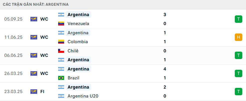 Phong độ Argentina 5 trận gần nhất