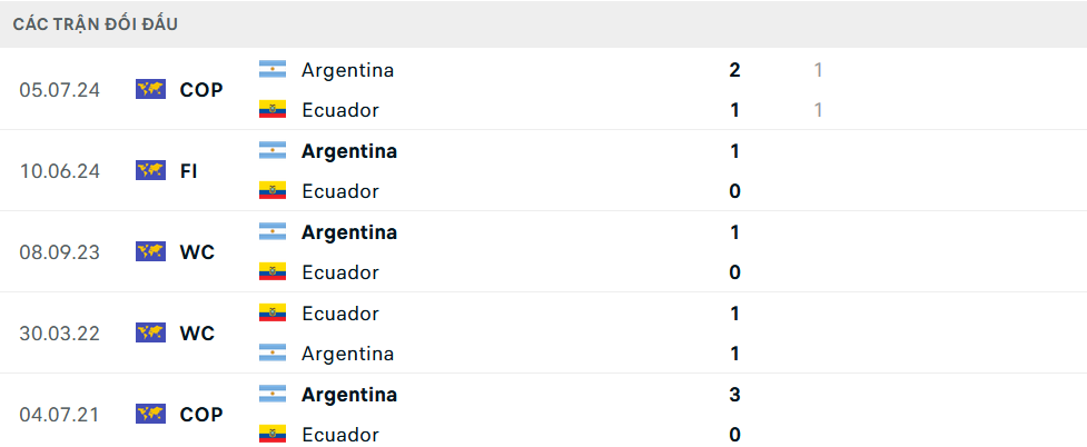 Lịch sử đối đầu Ecuador vs Argentina