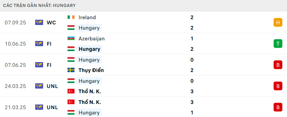 Phong độ Hungary 5 trận gần nhất Phong độ Hungary 5 trận gần nhất