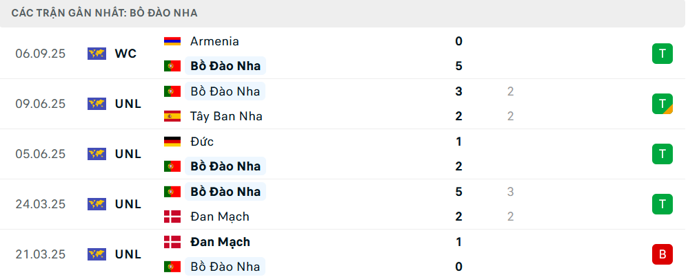 Phong độ Bồ Đào Nha 5 trận gần nhất Phong độ Bồ Đào Nha 5 trận gần nhất
